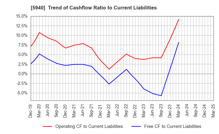 5940 FUJISASH CO.,LTD.: Trend of Cashflow Ratio to Current Liabilities