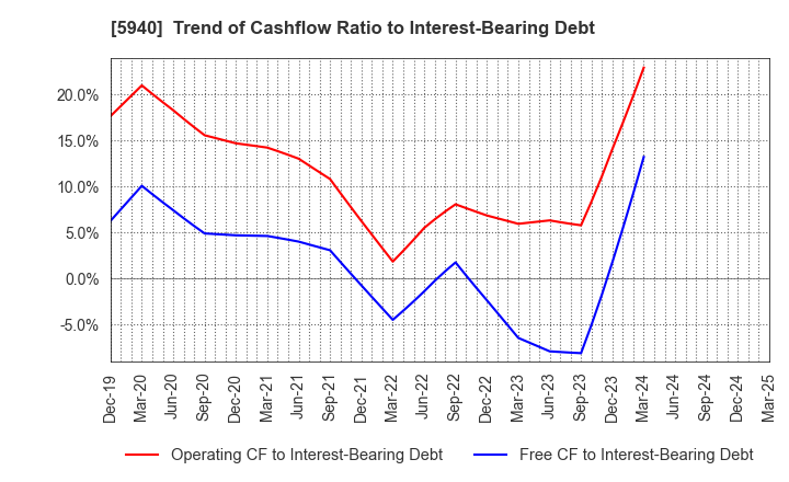 5940 FUJISASH CO.,LTD.: Trend of Cashflow Ratio to Interest-Bearing Debt