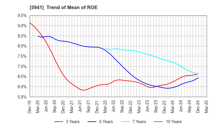 5941 NAKANISHI MFG.CO.,LTD.: Trend of Mean of ROE