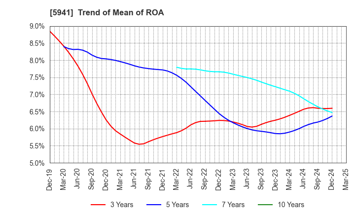 5941 NAKANISHI MFG.CO.,LTD.: Trend of Mean of ROA