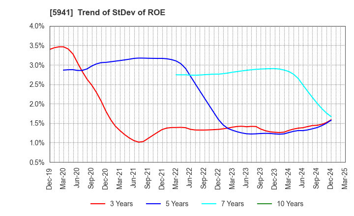 5941 NAKANISHI MFG.CO.,LTD.: Trend of StDev of ROE