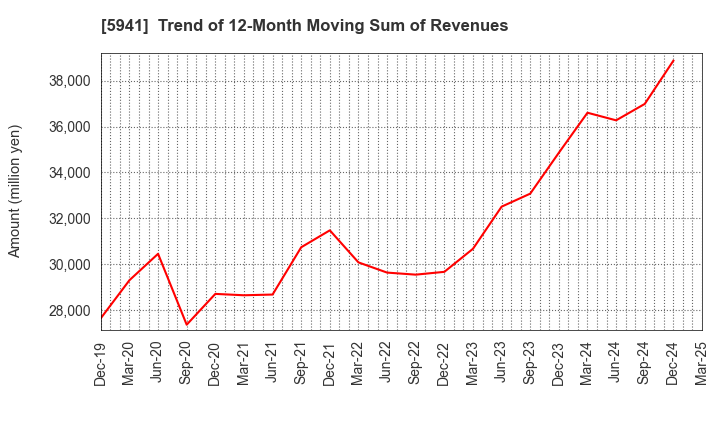 5941 NAKANISHI MFG.CO.,LTD.: Trend of 12-Month Moving Sum of Revenues