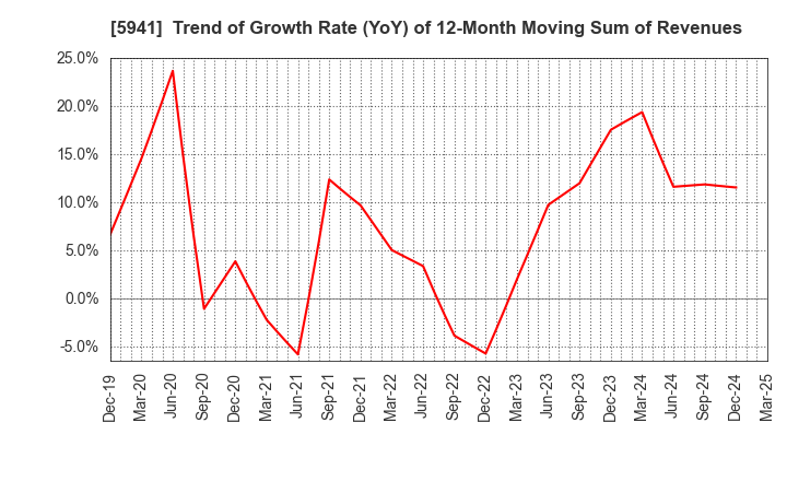5941 NAKANISHI MFG.CO.,LTD.: Trend of Growth Rate (YoY) of 12-Month Moving Sum of Revenues