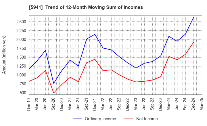 5941 NAKANISHI MFG.CO.,LTD.: Trend of 12-Month Moving Sum of Incomes