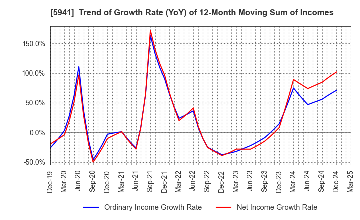 5941 NAKANISHI MFG.CO.,LTD.: Trend of Growth Rate (YoY) of 12-Month Moving Sum of Incomes