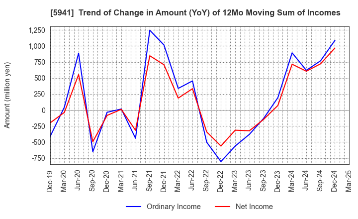 5941 NAKANISHI MFG.CO.,LTD.: Trend of Change in Amount (YoY) of 12Mo Moving Sum of Incomes