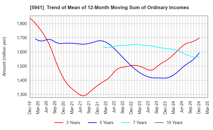 5941 NAKANISHI MFG.CO.,LTD.: Trend of Mean of 12-Month Moving Sum of Ordinary Incomes