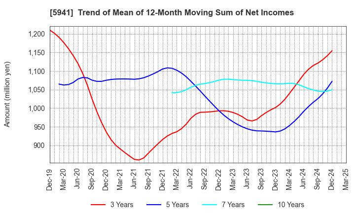 5941 NAKANISHI MFG.CO.,LTD.: Trend of Mean of 12-Month Moving Sum of Net Incomes