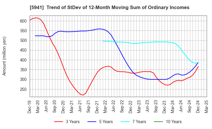 5941 NAKANISHI MFG.CO.,LTD.: Trend of StDev of 12-Month Moving Sum of Ordinary Incomes