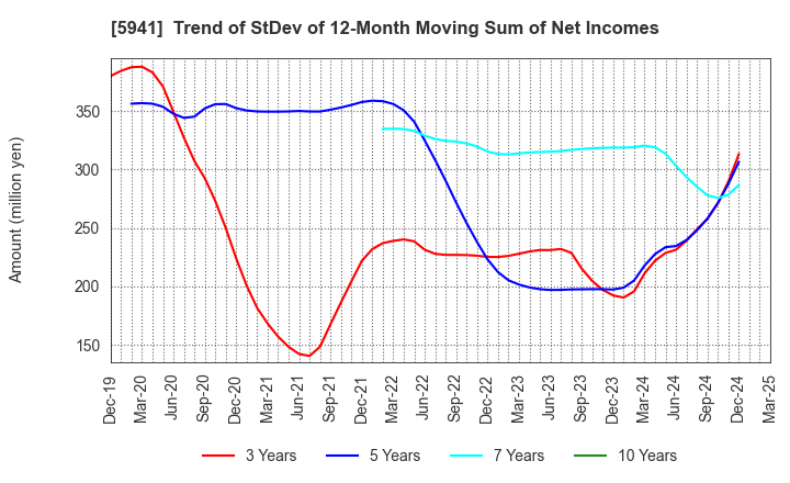5941 NAKANISHI MFG.CO.,LTD.: Trend of StDev of 12-Month Moving Sum of Net Incomes