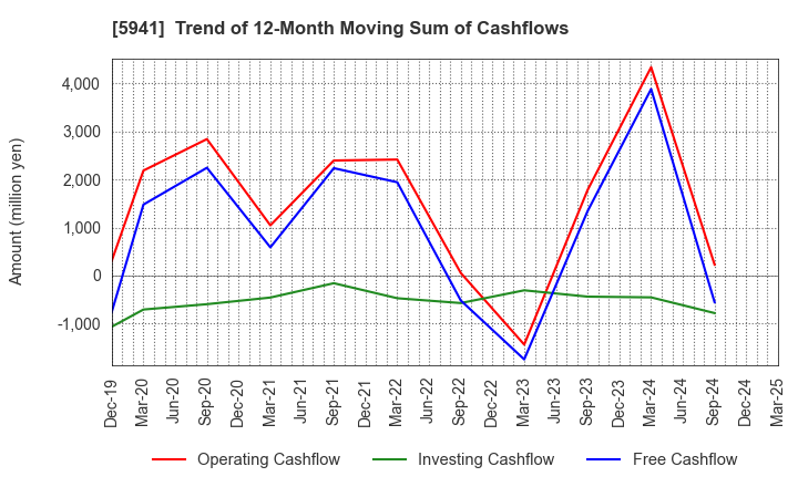 5941 NAKANISHI MFG.CO.,LTD.: Trend of 12-Month Moving Sum of Cashflows