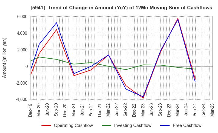 5941 NAKANISHI MFG.CO.,LTD.: Trend of Change in Amount (YoY) of 12Mo Moving Sum of Cashflows