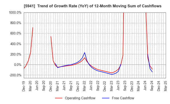 5941 NAKANISHI MFG.CO.,LTD.: Trend of Growth Rate (YoY) of 12-Month Moving Sum of Cashflows