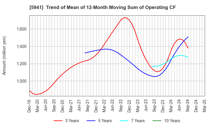 5941 NAKANISHI MFG.CO.,LTD.: Trend of Mean of 12-Month Moving Sum of Operating CF