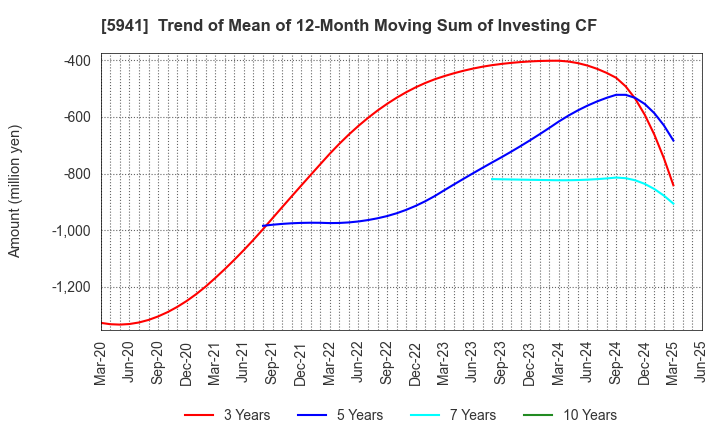 5941 NAKANISHI MFG.CO.,LTD.: Trend of Mean of 12-Month Moving Sum of Investing CF