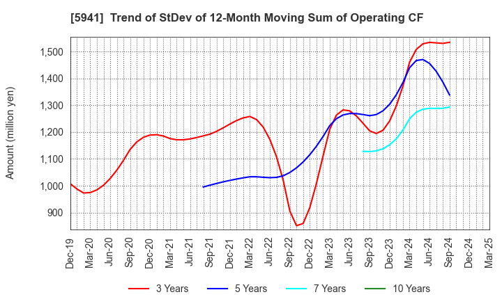 5941 NAKANISHI MFG.CO.,LTD.: Trend of StDev of 12-Month Moving Sum of Operating CF