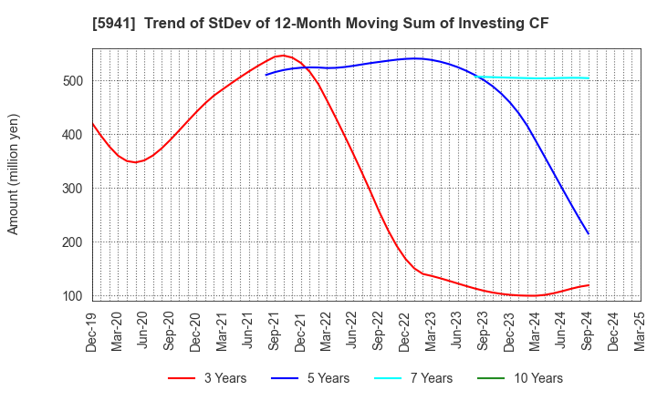 5941 NAKANISHI MFG.CO.,LTD.: Trend of StDev of 12-Month Moving Sum of Investing CF