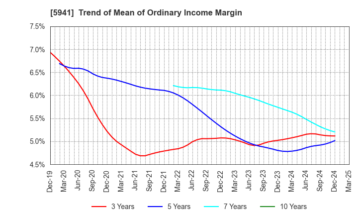 5941 NAKANISHI MFG.CO.,LTD.: Trend of Mean of Ordinary Income Margin