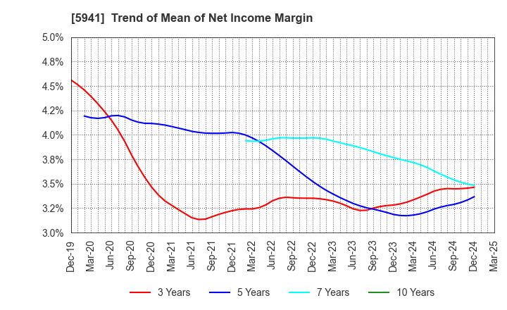 5941 NAKANISHI MFG.CO.,LTD.: Trend of Mean of Net Income Margin