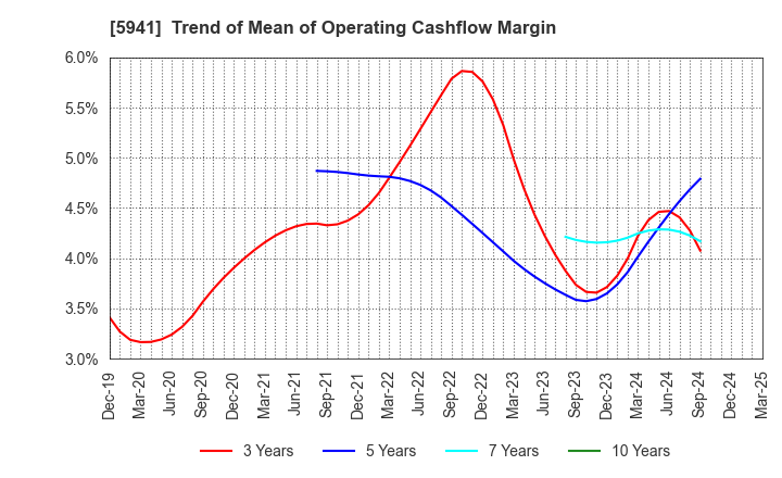 5941 NAKANISHI MFG.CO.,LTD.: Trend of Mean of Operating Cashflow Margin