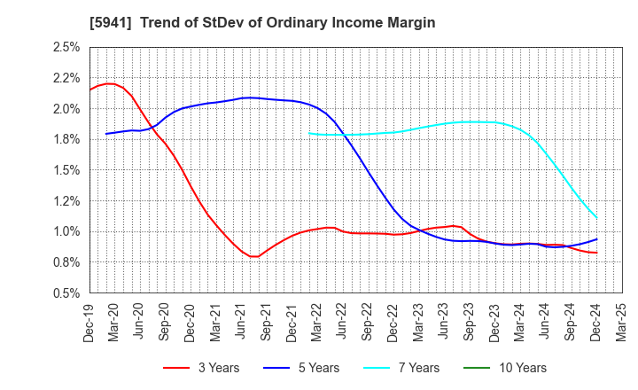 5941 NAKANISHI MFG.CO.,LTD.: Trend of StDev of Ordinary Income Margin