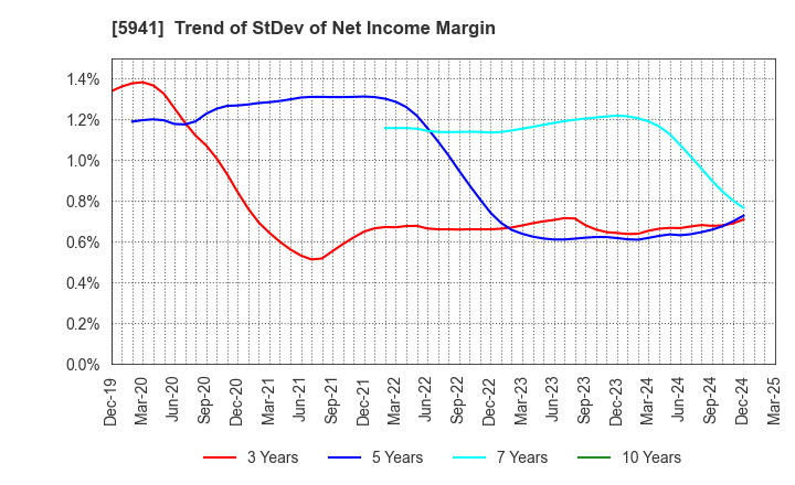 5941 NAKANISHI MFG.CO.,LTD.: Trend of StDev of Net Income Margin