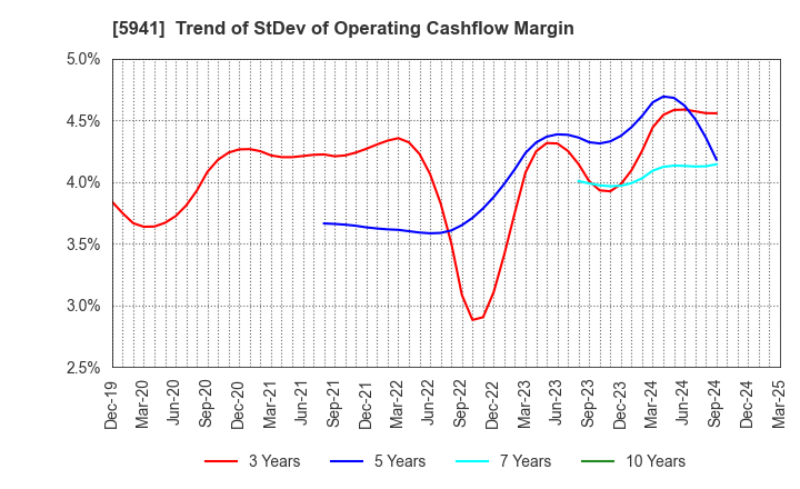 5941 NAKANISHI MFG.CO.,LTD.: Trend of StDev of Operating Cashflow Margin
