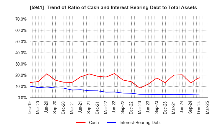 5941 NAKANISHI MFG.CO.,LTD.: Trend of Ratio of Cash and Interest-Bearing Debt to Total Assets