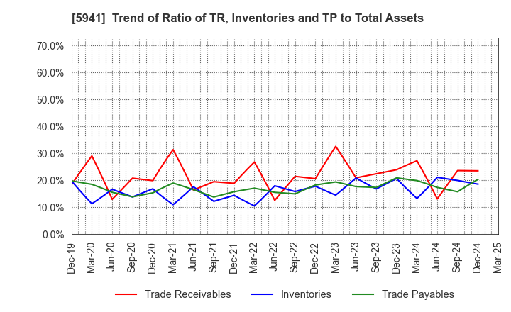 5941 NAKANISHI MFG.CO.,LTD.: Trend of Ratio of TR, Inventories and TP to Total Assets