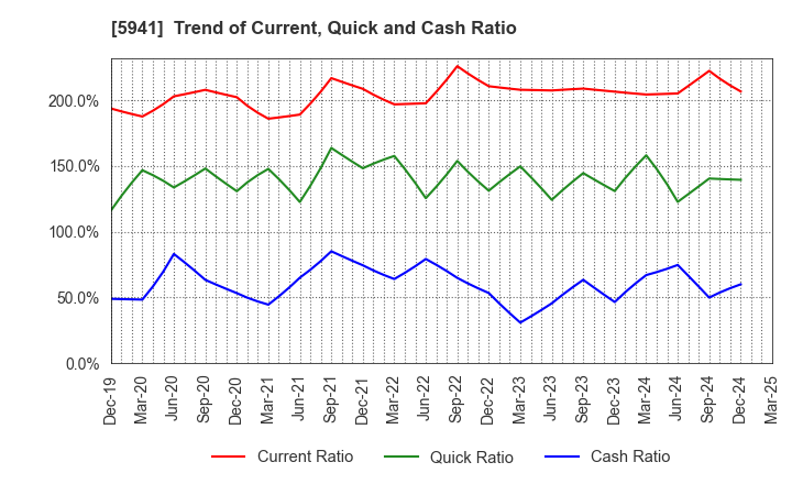 5941 NAKANISHI MFG.CO.,LTD.: Trend of Current, Quick and Cash Ratio
