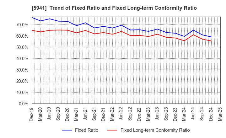 5941 NAKANISHI MFG.CO.,LTD.: Trend of Fixed Ratio and Fixed Long-term Conformity Ratio