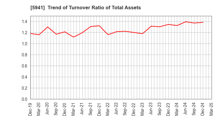 5941 NAKANISHI MFG.CO.,LTD.: Trend of Turnover Ratio of Total Assets