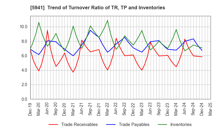 5941 NAKANISHI MFG.CO.,LTD.: Trend of Turnover Ratio of TR, TP and Inventories