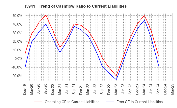 5941 NAKANISHI MFG.CO.,LTD.: Trend of Cashflow Ratio to Current Liabilities