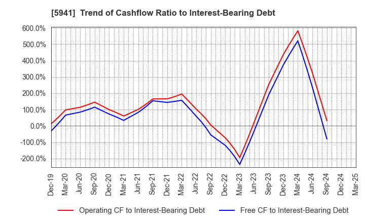 5941 NAKANISHI MFG.CO.,LTD.: Trend of Cashflow Ratio to Interest-Bearing Debt