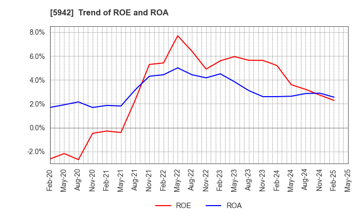 5942 NIPPON FILCON CO.,LTD.: Trend of ROE and ROA