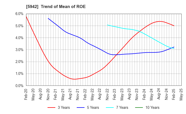 5942 NIPPON FILCON CO.,LTD.: Trend of Mean of ROE
