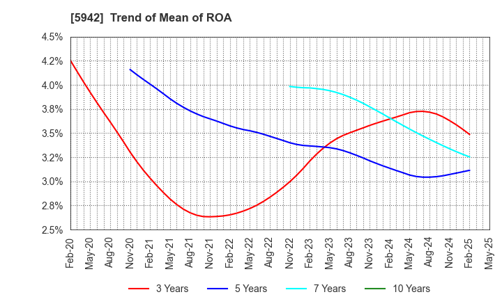 5942 NIPPON FILCON CO.,LTD.: Trend of Mean of ROA