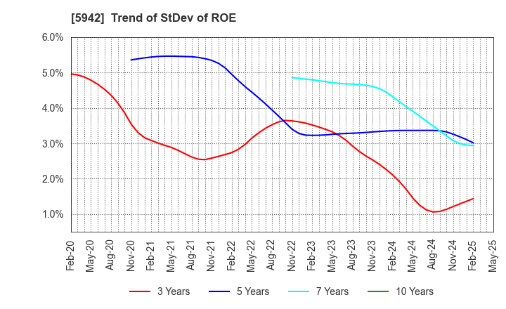 5942 NIPPON FILCON CO.,LTD.: Trend of StDev of ROE