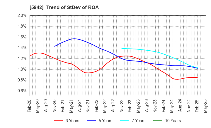 5942 NIPPON FILCON CO.,LTD.: Trend of StDev of ROA