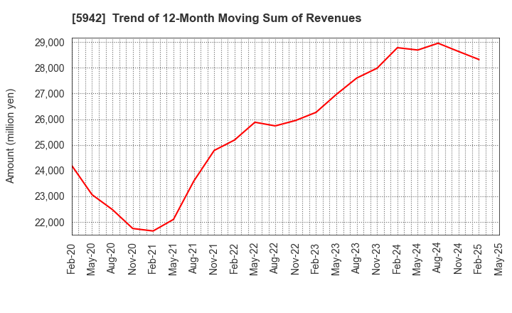 5942 NIPPON FILCON CO.,LTD.: Trend of 12-Month Moving Sum of Revenues