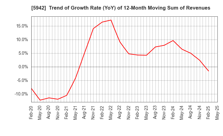 5942 NIPPON FILCON CO.,LTD.: Trend of Growth Rate (YoY) of 12-Month Moving Sum of Revenues