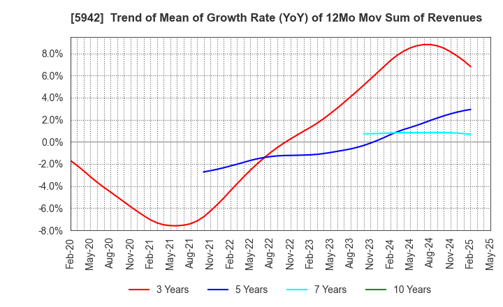 5942 NIPPON FILCON CO.,LTD.: Trend of Mean of Growth Rate (YoY) of 12Mo Mov Sum of Revenues