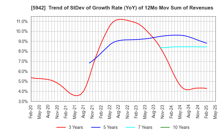 5942 NIPPON FILCON CO.,LTD.: Trend of StDev of Growth Rate (YoY) of 12Mo Mov Sum of Revenues