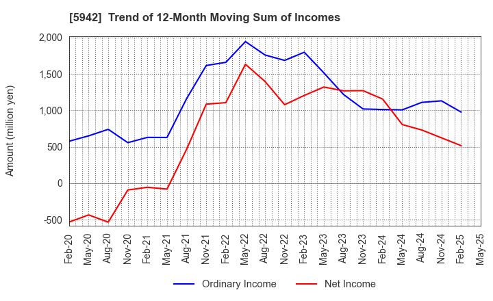 5942 NIPPON FILCON CO.,LTD.: Trend of 12-Month Moving Sum of Incomes