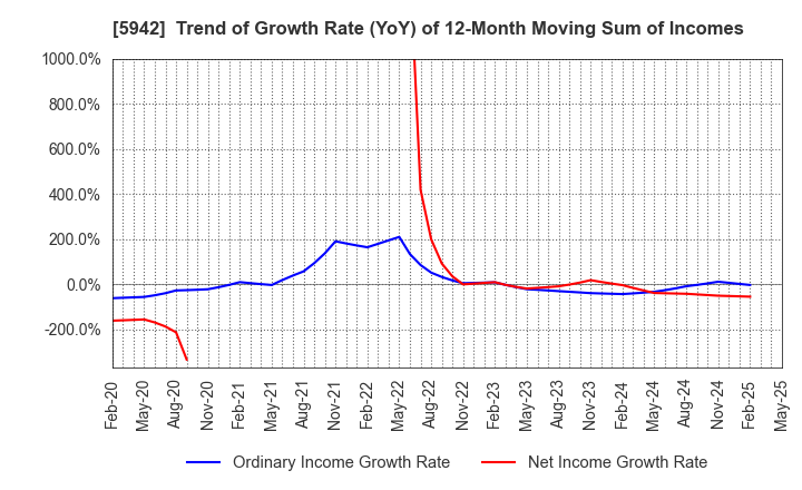 5942 NIPPON FILCON CO.,LTD.: Trend of Growth Rate (YoY) of 12-Month Moving Sum of Incomes