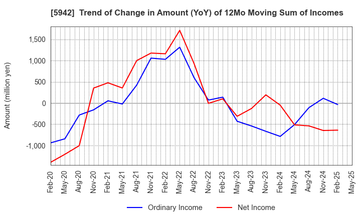 5942 NIPPON FILCON CO.,LTD.: Trend of Change in Amount (YoY) of 12Mo Moving Sum of Incomes