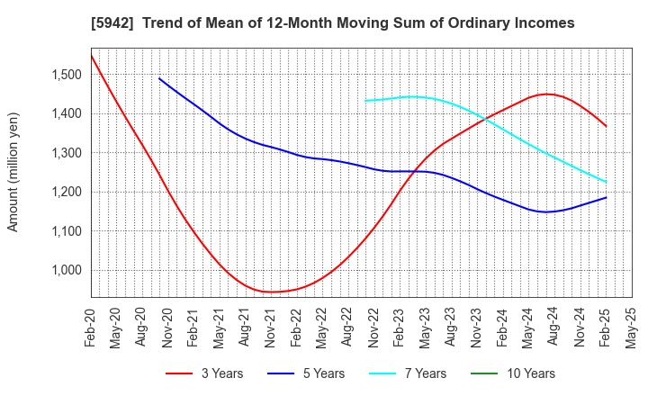 5942 NIPPON FILCON CO.,LTD.: Trend of Mean of 12-Month Moving Sum of Ordinary Incomes