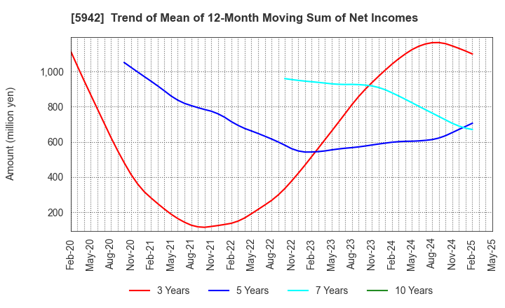 5942 NIPPON FILCON CO.,LTD.: Trend of Mean of 12-Month Moving Sum of Net Incomes