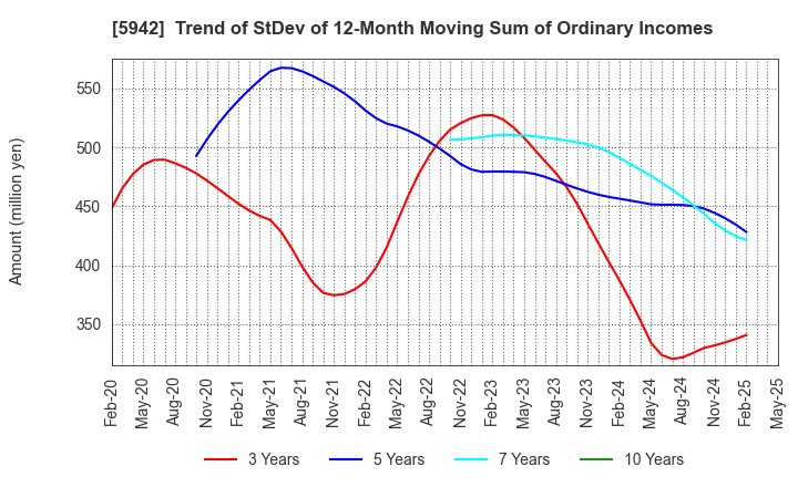 5942 NIPPON FILCON CO.,LTD.: Trend of StDev of 12-Month Moving Sum of Ordinary Incomes